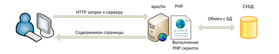 На каких технологиях мы строим наши CRM-системы
